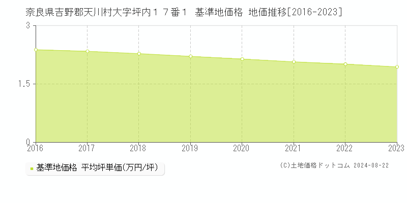 奈良県吉野郡天川村大字坪内１７番１ 基準地価 地価推移[2016-2024]