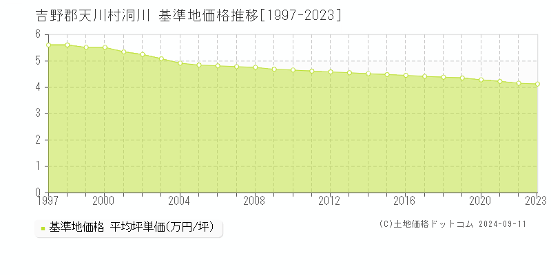 洞川(吉野郡天川村)の基準地価推移グラフ(坪単価)[1997-2024年]