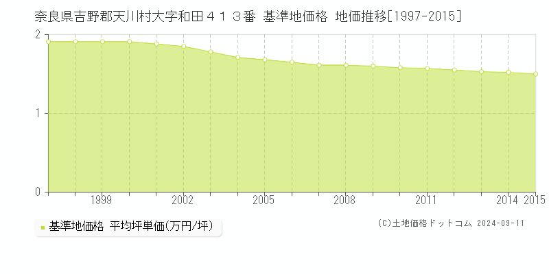 奈良県吉野郡天川村大字和田４１３番 基準地価 地価推移[1997-2015]