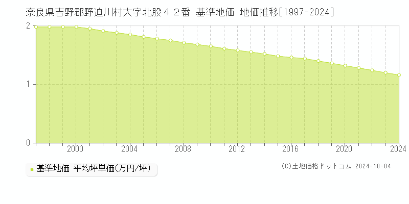 奈良県吉野郡野迫川村大字北股４２番 基準地価 地価推移[1997-2024]