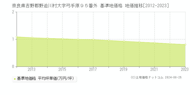 奈良県吉野郡野迫川村大字弓手原９５番外 基準地価格 地価推移[2012-2023]