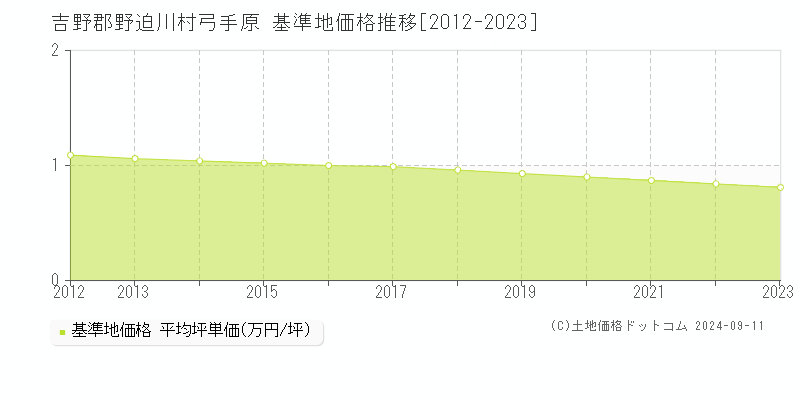 弓手原(吉野郡野迫川村)の基準地価格推移グラフ(坪単価)[2012-2023年]