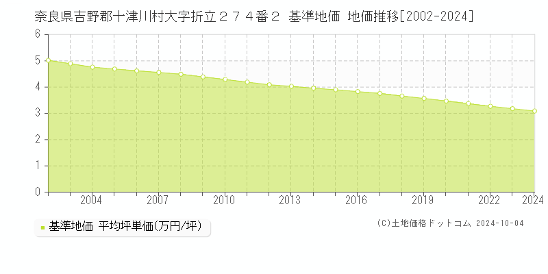 奈良県吉野郡十津川村大字折立２７４番２ 基準地価 地価推移[2002-2024]