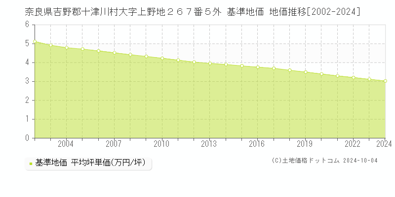 奈良県吉野郡十津川村大字上野地２６７番５外 基準地価 地価推移[2002-2024]