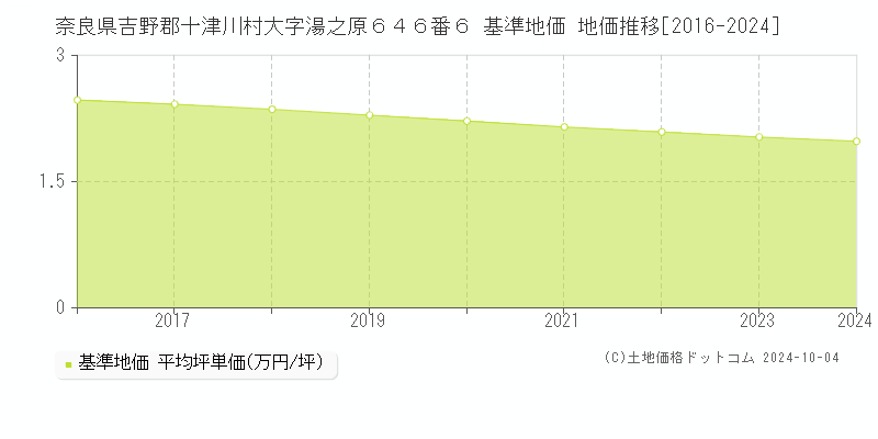 奈良県吉野郡十津川村大字湯之原６４６番６ 基準地価 地価推移[2016-2024]