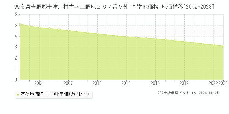 奈良県吉野郡十津川村大字上野地２６７番５外 基準地価 地価推移[2002-2024]