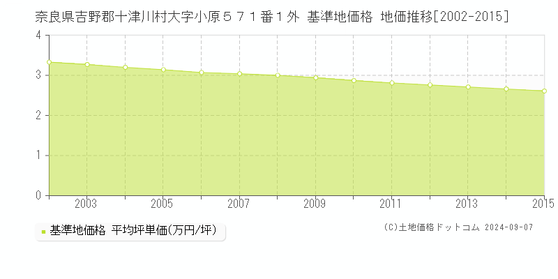 奈良県吉野郡十津川村大字小原５７１番１外 基準地価格 地価推移[2002-2015]