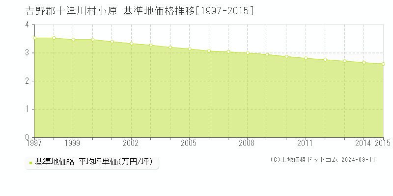 小原(吉野郡十津川村)の基準地価推移グラフ(坪単価)[1997-2015年]