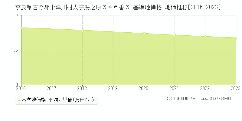 奈良県吉野郡十津川村大字湯之原６４６番６ 基準地価 地価推移[2016-2024]