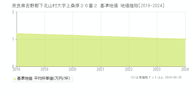 奈良県吉野郡下北山村大字上桑原２６番２ 基準地価 地価推移[2018-2024]