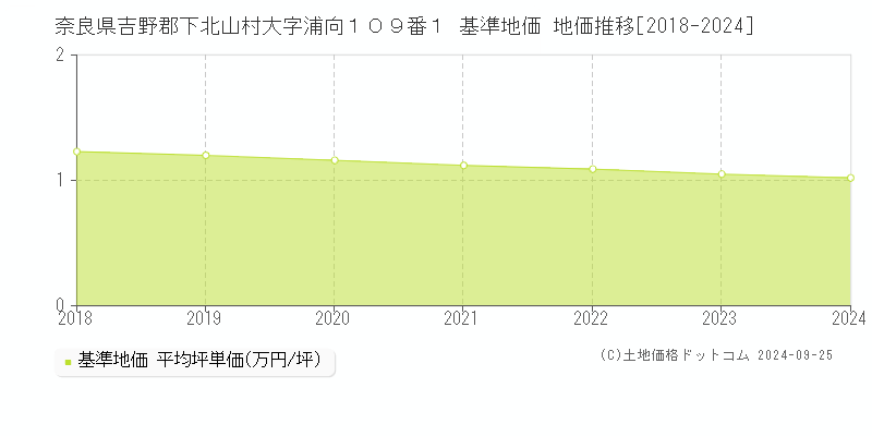 奈良県吉野郡下北山村大字浦向１０９番１ 基準地価 地価推移[2018-2024]