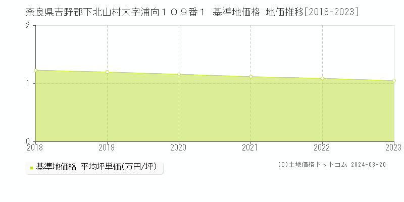 奈良県吉野郡下北山村大字浦向１０９番１ 基準地価格 地価推移[2018-2023]