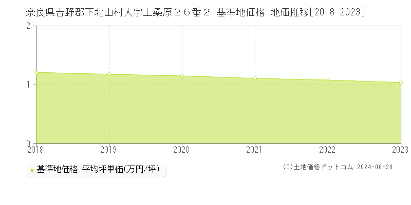 奈良県吉野郡下北山村大字上桑原２６番２ 基準地価格 地価推移[2018-2023]