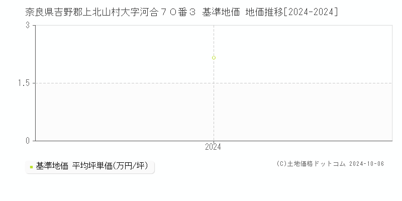 奈良県吉野郡上北山村大字河合７０番３ 基準地価 地価推移[2024-2024]