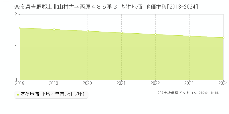 奈良県吉野郡上北山村大字西原４８５番３ 基準地価 地価推移[2018-2024]