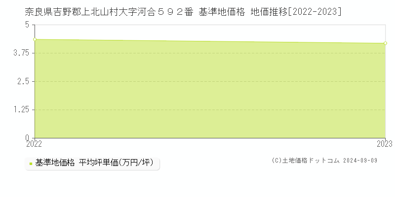 奈良県吉野郡上北山村大字河合５９２番 基準地価格 地価推移[2022-2023]