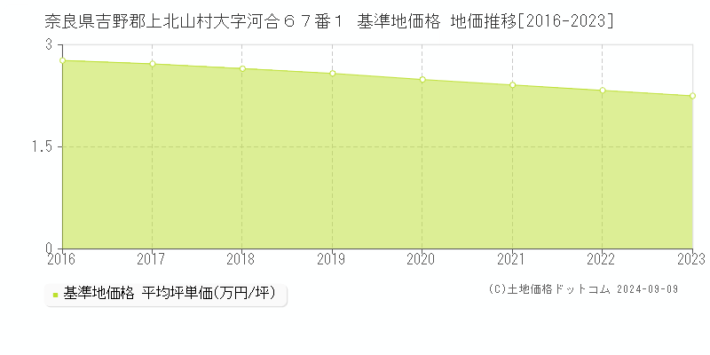 奈良県吉野郡上北山村大字河合６７番１ 基準地価格 地価推移[2016-2023]