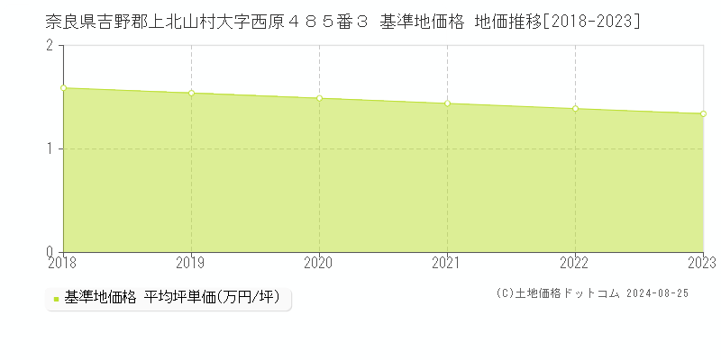 奈良県吉野郡上北山村大字西原４８５番３ 基準地価 地価推移[2018-2024]