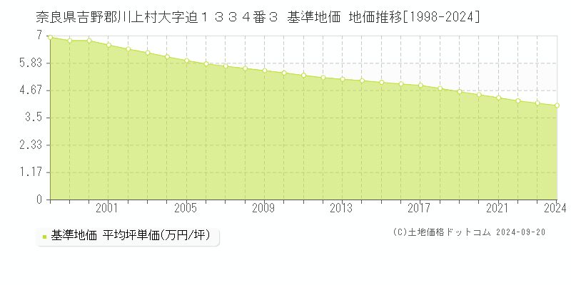 奈良県吉野郡川上村大字迫１３３４番３ 基準地価 地価推移[1998-2024]