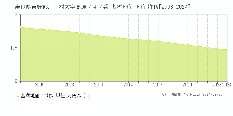 奈良県吉野郡川上村大字高原７４７番 基準地価 地価推移[2003-2024]