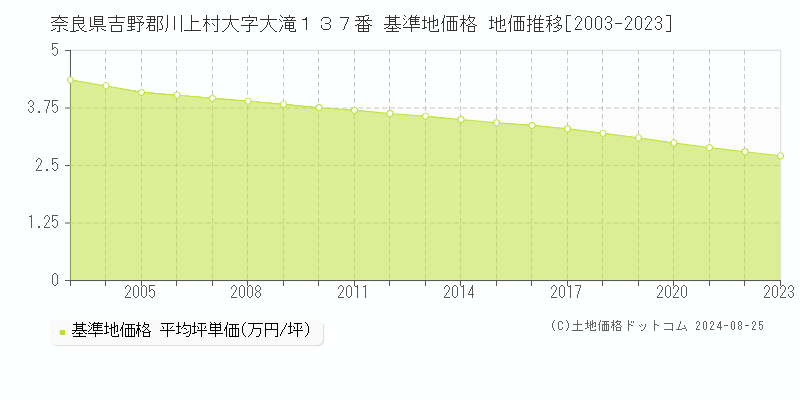 奈良県吉野郡川上村大字大滝１３７番 基準地価 地価推移[2003-2024]