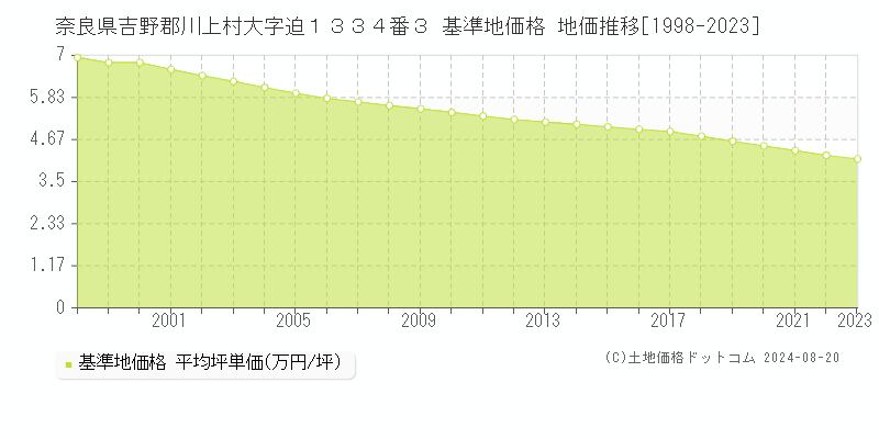 奈良県吉野郡川上村大字迫１３３４番３ 基準地価 地価推移[1998-2024]