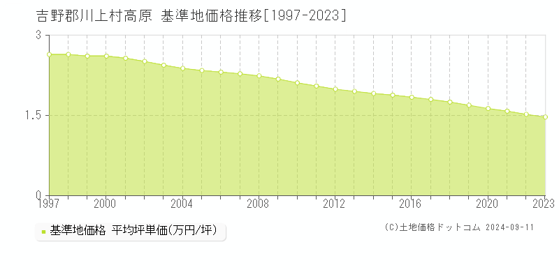 高原(吉野郡川上村)の基準地価格推移グラフ(坪単価)[1997-2023年]