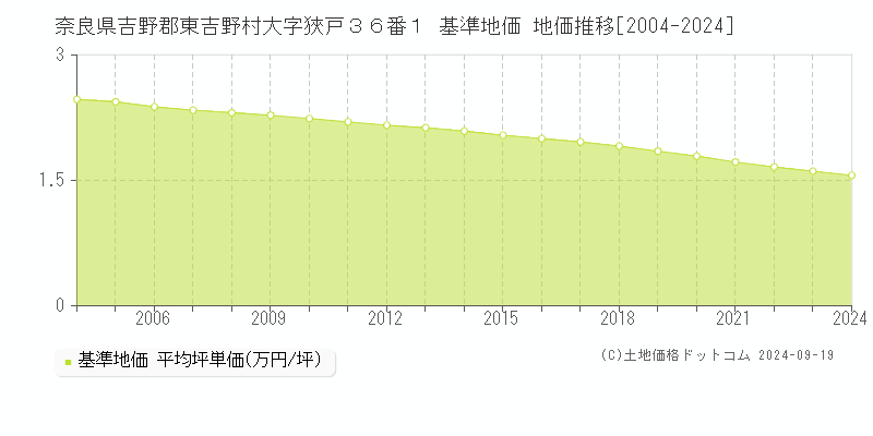 奈良県吉野郡東吉野村大字狹戸３６番１ 基準地価 地価推移[2004-2024]