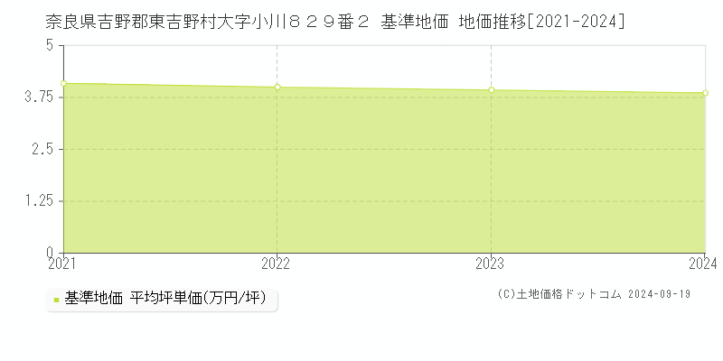 奈良県吉野郡東吉野村大字小川８２９番２ 基準地価 地価推移[2021-2024]