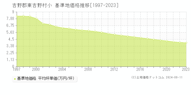 小(吉野郡東吉野村)の基準地価格推移グラフ(坪単価)[1997-2023年]