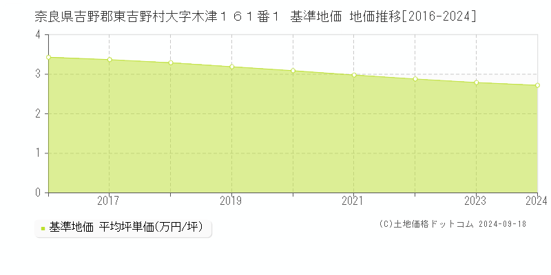 奈良県吉野郡東吉野村大字木津１６１番１ 基準地価格 地価推移[2016-2023]