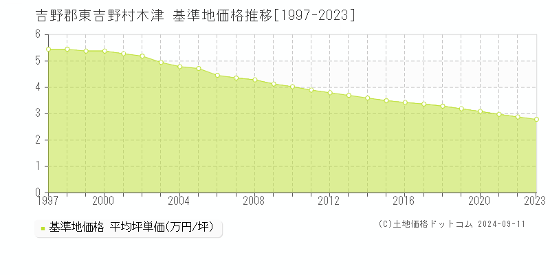 木津(吉野郡東吉野村)の基準地価推移グラフ(坪単価)[1997-2024年]