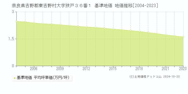 奈良県吉野郡東吉野村大字狹戸３６番１ 基準地価 地価推移[2004-2023]