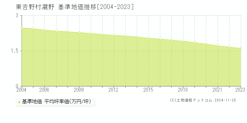 大字瀧野(東吉野村)の基準地価推移グラフ(坪単価)[2004-2023年]