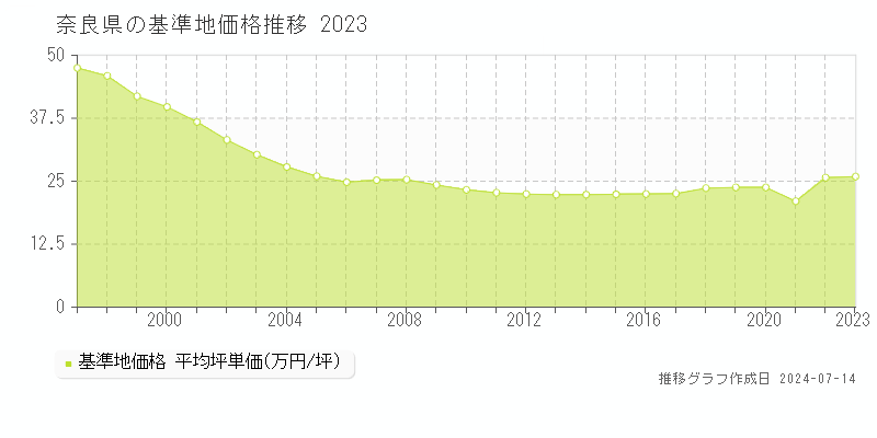 奈良県の基準地価格推移グラフ 
