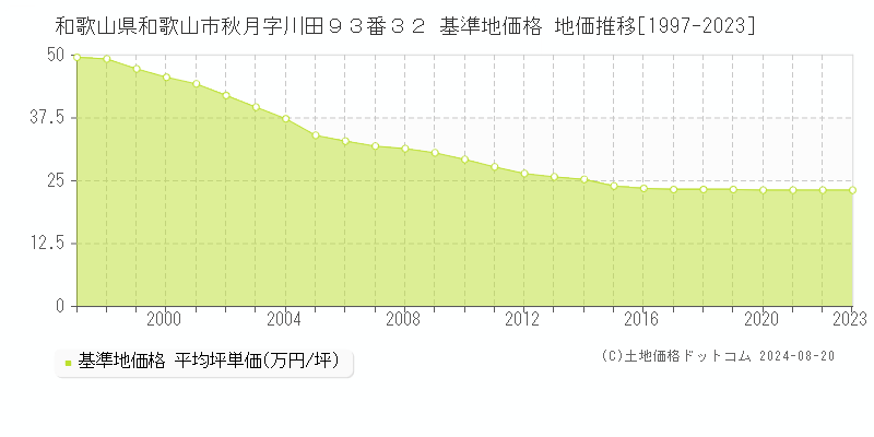 和歌山県和歌山市秋月字川田９３番３２ 基準地価格 地価推移[1997-2023]