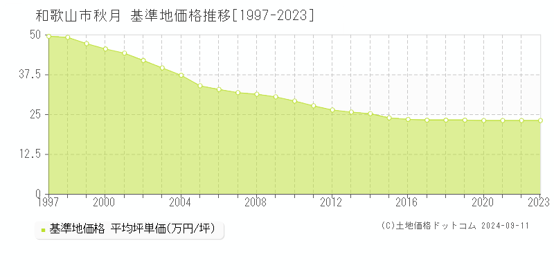 秋月(和歌山市)の基準地価格推移グラフ(坪単価)[1997-2023年]