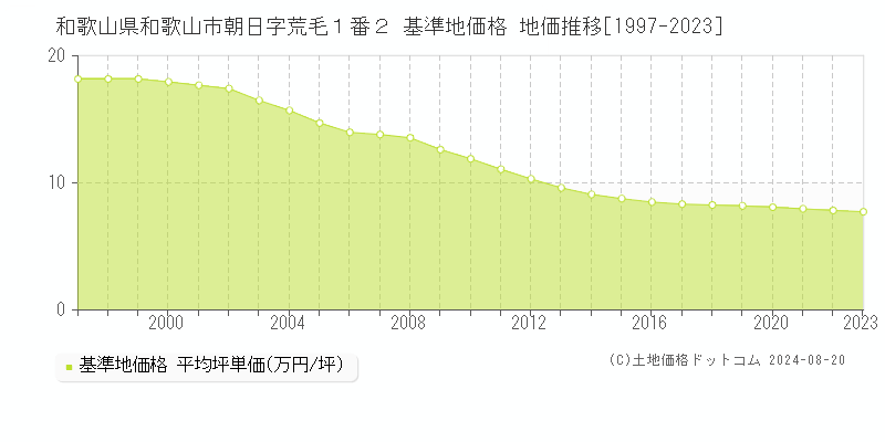 和歌山県和歌山市朝日字荒毛１番２ 基準地価格 地価推移[1997-2023]