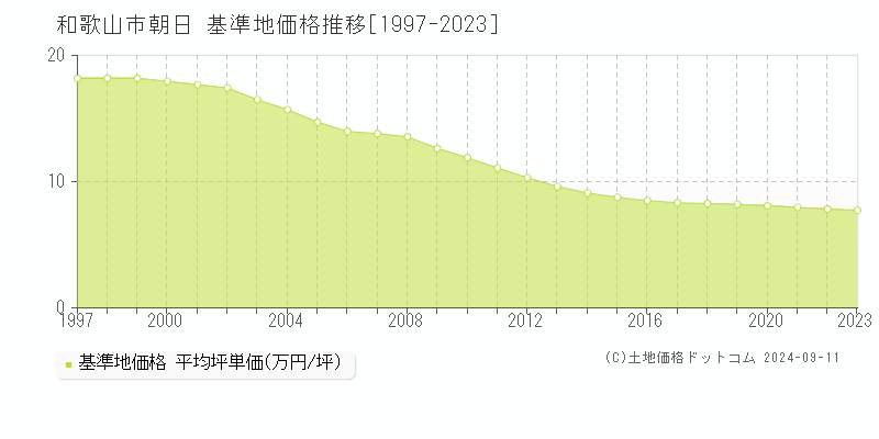 朝日(和歌山市)の基準地価格推移グラフ(坪単価)[1997-2023年]