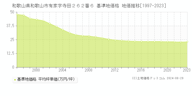 和歌山県和歌山市有家字寺田２６２番６ 基準地価格 地価推移[1997-2023]