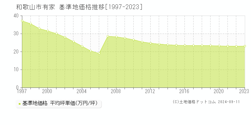 有家(和歌山市)の基準地価格推移グラフ(坪単価)[1997-2023年]