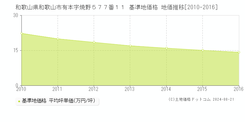 和歌山県和歌山市有本字焼野５７７番１１ 基準地価 地価推移[2010-2016]