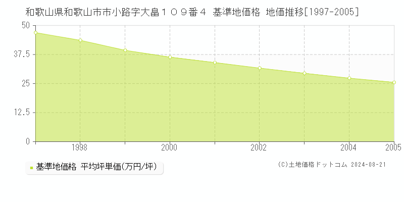 和歌山県和歌山市市小路字大畠１０９番４ 基準地価格 地価推移[1997-2005]