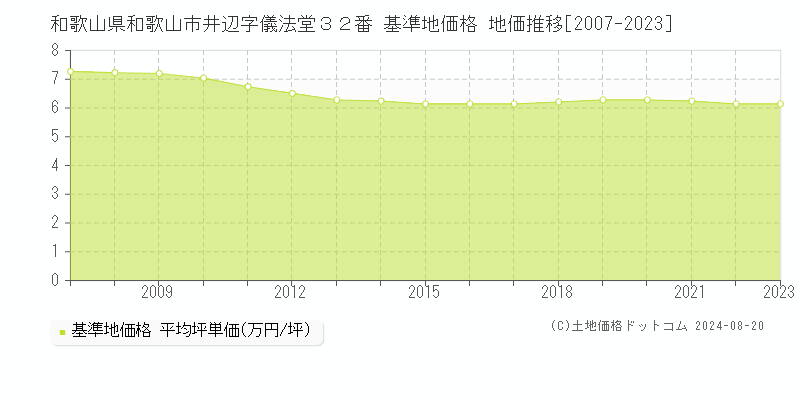 和歌山県和歌山市井辺字儀法堂３２番 基準地価格 地価推移[2007-2023]