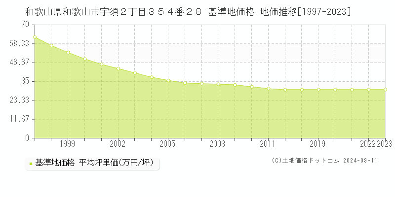 和歌山県和歌山市宇須２丁目３５４番２８ 基準地価格 地価推移[1997-2023]