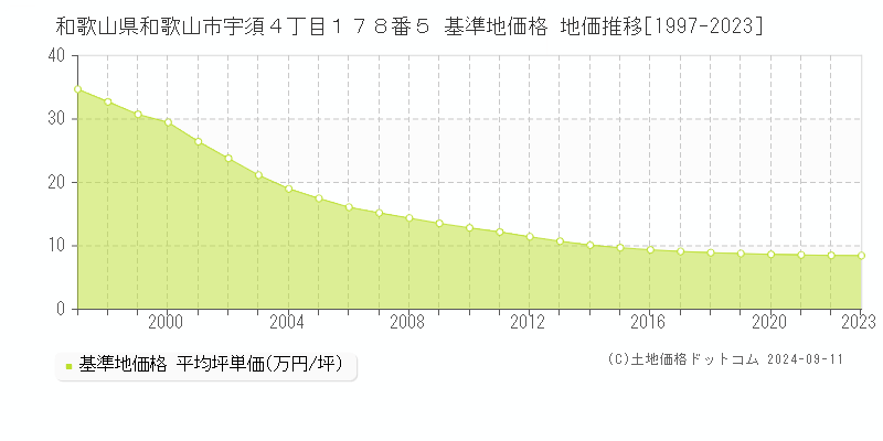 和歌山県和歌山市宇須４丁目１７８番５ 基準地価格 地価推移[1997-2023]