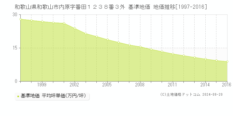 和歌山県和歌山市内原字番田１２３８番３外 基準地価 地価推移[1997-2016]