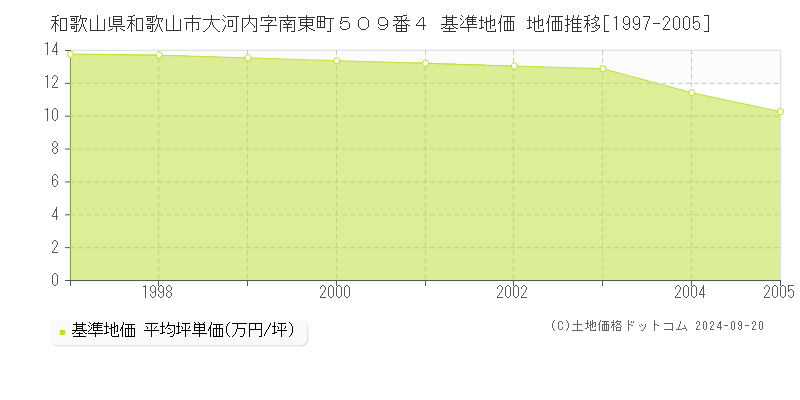 和歌山県和歌山市大河内字南東町５０９番４ 基準地価格 地価推移[1997-2005]