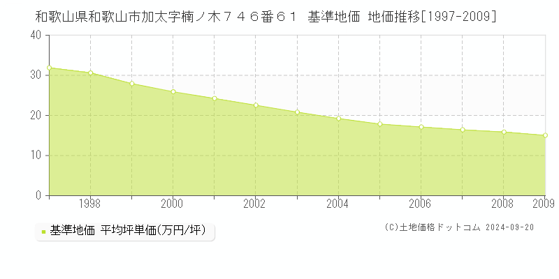 和歌山県和歌山市加太字楠ノ木７４６番６１ 基準地価格 地価推移[1997-2009]