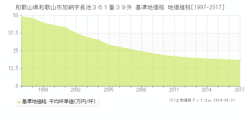 和歌山県和歌山市加納字長池３６１番３９外 基準地価格 地価推移[1997-2017]